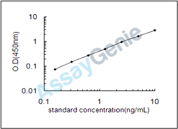 Human Nephrin (NPHS1) ELISA Kit (HUEB0905)