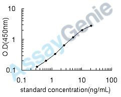 Human Breast cancer type 1 susceptibility protein (BRCA1) ELISA Kit (HUEB0907)