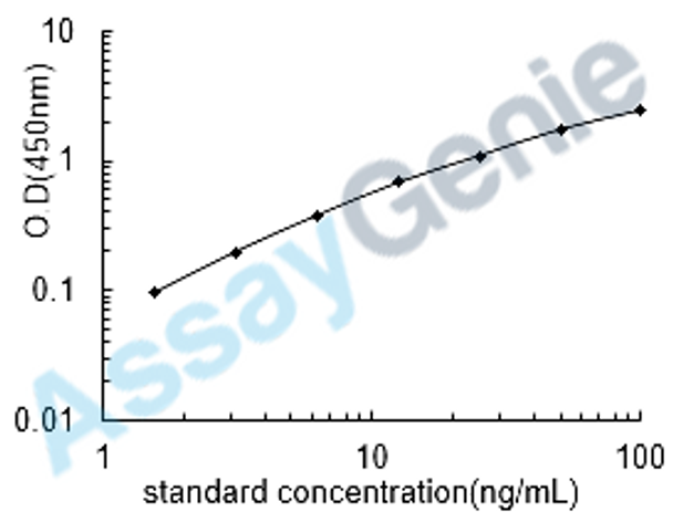Human Fc region of Immunoglobulin G (FcIgG) ELISA Kit (HUEB0909)
