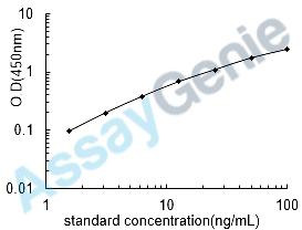 Human Fc region of Immunoglobulin G (FcIgG) ELISA Kit (HUEB0909)