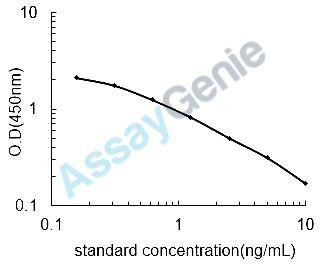 Human Cross-linked C-terminal telopeptide of Collagen alpha-1 (I)chain (ICTP) ELISA Kit (HUEB0914)