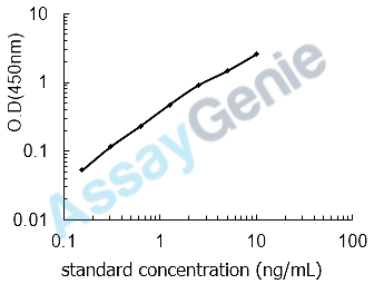 Human Peptidyl-prolyl cis-trans isomerase FKBP5 (FKBP5) ELISA Kit (HUEB0920)