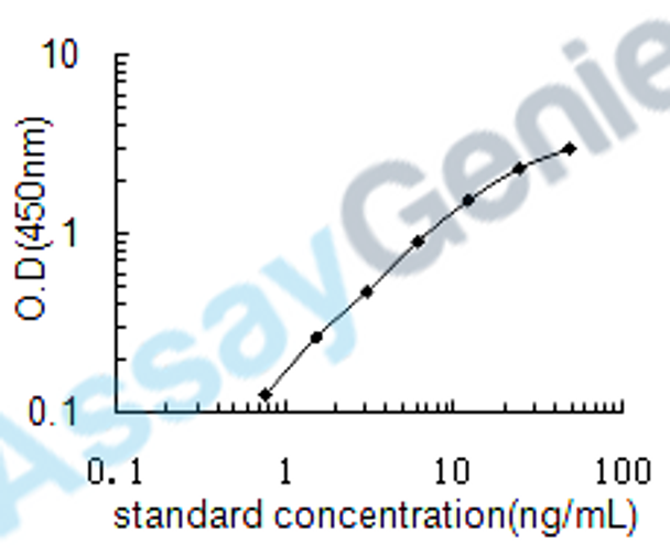 Human Lysophosphatidic acid receptor 3 (LPAR3) ELISA Kit (HUEB0929)