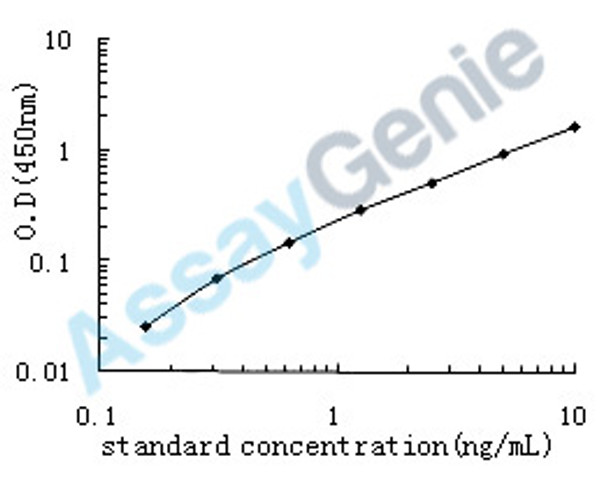 Human Melanoma-associated antigen C1 (MAGEC1) ELISA Kit (HUEB0942)