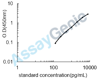 Human High-density lipoprotein (HDL) ELISA Kit (HUEB0943)