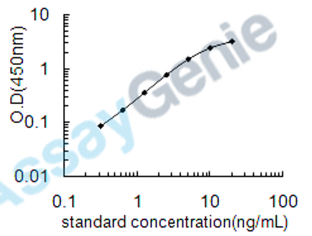 Human Serum paraoxonase/arylesterase 2 (PON2) ELISA Kit (HUEB0944)