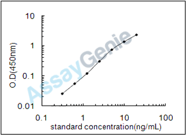 Human Cytochrome P450 1A2 (CYP1A2) ELISA Kit (HUEB0959)