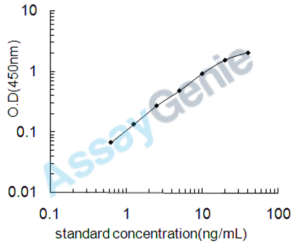 Human Alpha-lactalbumin (LALBA) ELISA Kit (HUEB0968)