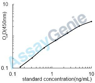 Human Beclin-1 (BECN1) ELISA Kit (HUEB0976)