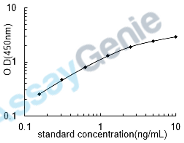 Human ATP-binding cassette sub-family B member 5 (ABCB5) ELISA Kit (HUEB1005)