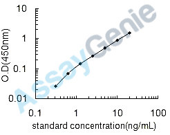 Human Early placenta insulin-like peptide (INSL4) ELISA Kit (HUEB1007)