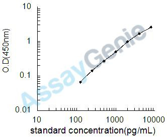 Human Cathelicidin antimicrobial peptide (CAMP) ELISA Kit (HUEB1012)