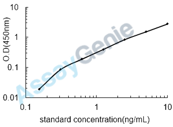 Human Regulator of G-protein signaling 1 (RGS1) ELISA Kit (HUEB1014)