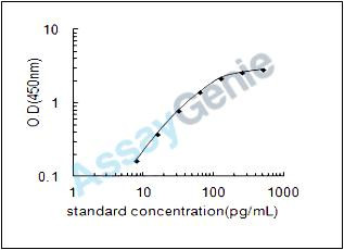 Human Cholesterol 7-alpha-monooxygenase (CYP7A1) ELISA Kit (HUEB1030)