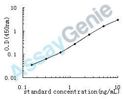 Human Stathmin (STMN1) ELISA Kit (HUEB1038)