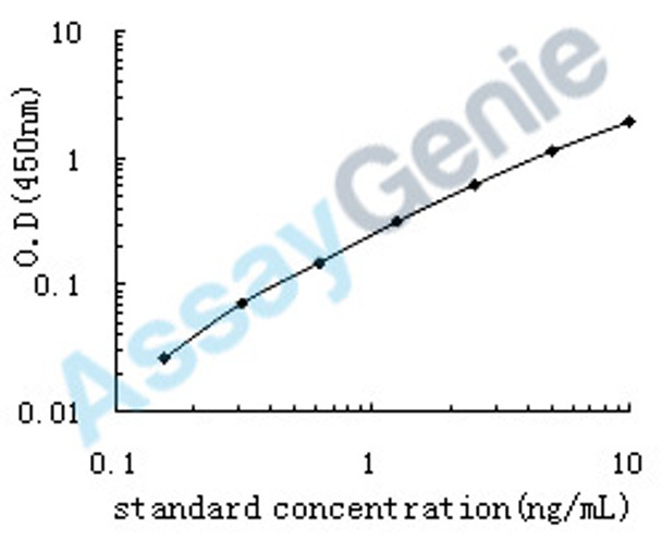 Human Dipeptidyl peptidase 3 (DPP3) ELISA Kit (HUEB1039)