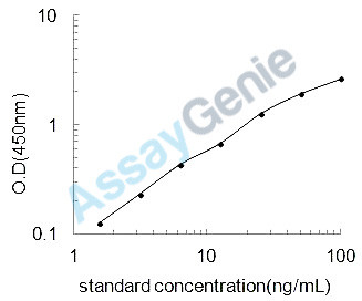 Human Peptidoglycan recognition protein 1 (PGLYRP1) ELISA Kit (HUEB1044)