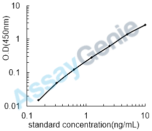 Human Serglycin (SRGN) ELISA Kit (HUEB1055)
