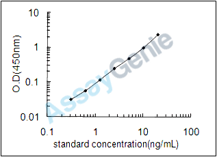 Human Secretin receptor (SCTR) ELISA Kit (HUEB1059)