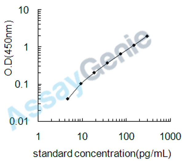 Human Ribosome-binding protein 1 (RRBP1) ELISA Kit (HUEB1064)