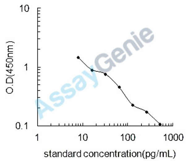 Human Galanin peptides (GAL) ELISA Kit (HUEB1069)
