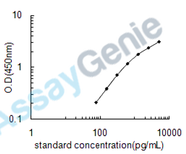 Human Baculoviral IAP repeat-containing protein 2 (BIRC2) ELISA Kit (HUEB1070)