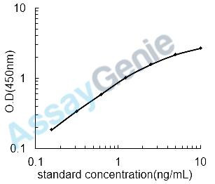 Human Adenomatous polyposis coli protein (APC) ELISA Kit (HUEB1089)