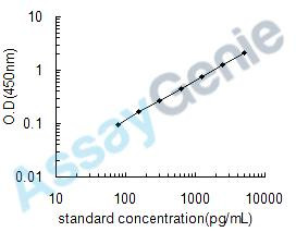 Human Melanoma antigen recognized by T-cells 1 (MLANA) ELISA Kit (HUEB1093)