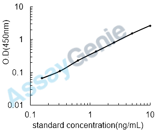 Human Cystine/glutamate transporter (SLC7A11) ELISA Kit (HUEB1094)