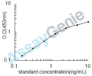 Human Carbonic anhydrase 4 (CA4) ELISA Kit (HUEB1111)
