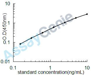 Human SUMO-conjugating enzyme UBC9 (UBE2I) ELISA Kit (HUEB1118)