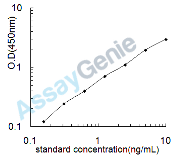 Human Receptor-interacting serine/threonine-protein kinase 3 (RIPK3) ELISA Kit (HUEB1123)