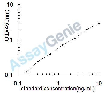 Human Receptor-interacting serine/threonine-protein kinase 3 (RIPK3) ELISA Kit (HUEB1123)