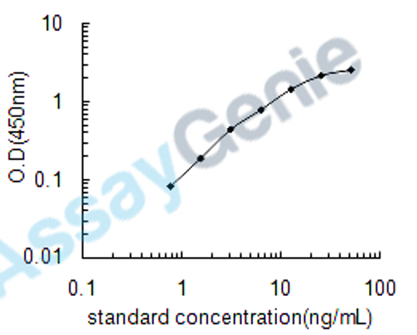 Human Regenerating islet-derived protein 3-alpha (REG3A) ELISA Kit (HUEB1128)