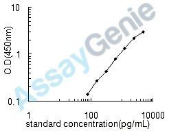 Human Sphingosine-1-phosphate phosphatase 1 (SGPP1) ELISA Kit (HUEB1133)