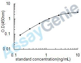 Human Deoxyribonuclease-1 (DNASE1) ELISA Kit (HUEB1141)