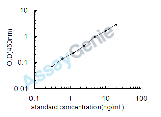 Human Sorting nexin-9 (SNX9) ELISA Kit (HUEB1153)