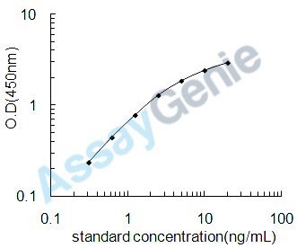 Human Peroxisome proliferator-activated receptor gamma coactivator 1-alpha (PPARGC1A) ELISA Kit (HUEB1193)