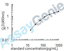 Human Dynamin-2 (DNM2) ELISA Kit (HUEB1196)