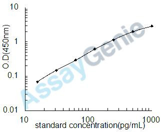 Human Huntingtin (HTT) ELISA Kit (HUEB1201)