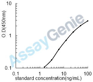 Human Serpin B5 (SERPINB5) ELISA Kit (HUEB1220)