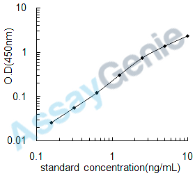 Human Solute carrier family 2, facilitated glucose transporter member 1 (SLC2A1) ELISA Kit (HUEB1223)