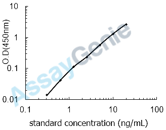 Human Leukocyte cell-derived chemotaxin-2 (LECT2) ELISA Kit (HUEB1229)