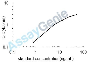 Human Lamin-B1 (LMNB1) ELISA Kit (HUEB1230)