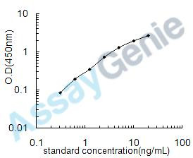 Human G-protein coupled estrogen receptor 1 (GPER) ELISA Kit (HUEB1232)