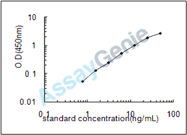 Human Neural cell adhesion molecule L1 (L1CAM) ELISA Kit (HUEB1250)