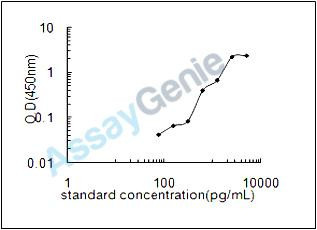 Human Polycomb group RING finger protein 6 (PCGF6) ELISA Kit (HUEB1252)