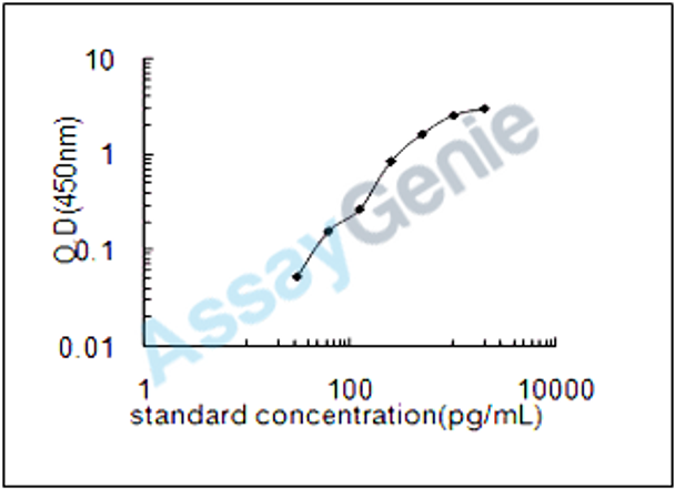 Human Calcitonin (CALCA) ELISA Kit (HUEB1260)