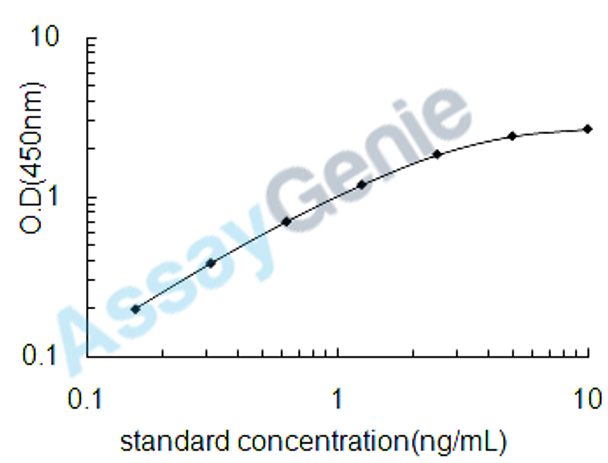 Human Transient receptor potential cation channel subfamily V member 1 (TRPV1) ELISA Kit (HUEB1264)