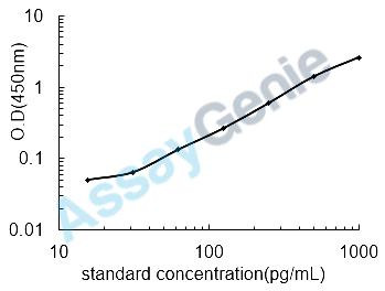 Human Gastrin (GAST) ELISA Kit (HUEB1272)